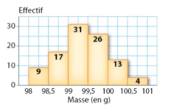 Histogramme des masses de sachets Histogramme des masses de 100 sachets de médicament en poudre entre 98 et 101 g avec effectifs 9, 17, 31, 26, 13 et 4 — statistiques en 2de