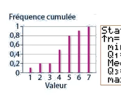 Diagramme des fréquences cumulées Diagramme en bâtons des fréquences cumulées croissantes pour les valeurs 1 à 7 — exercice de maths en 2de sur les statistiques