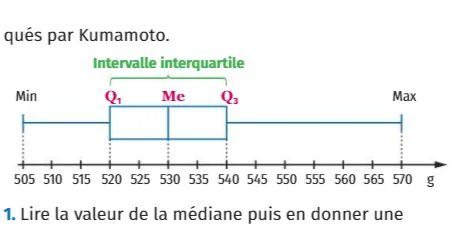 Diagramme en boîte des shinais Diagramme en boîte des masses de shinais en grammes avec Q1 = 520, médiane 530, Q3 = 540 — exercice de maths en 2de sur les statistiques