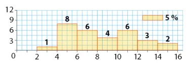 Histogramme des notes de Seconde Histogramme des notes d'une classe de Seconde avec effectifs 1, 8, 6, 4, 6, 3 et 2 par classes de 2 points et légende 5 % — statistiques en 2de
