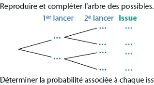 Arbre des deux lancers de pièce Arbre des possibles à compléter pour deux lancers d’une pièce équilibrée portant 1 et 2 — exercice de maths en 2de sur les probabilités