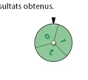 Roue verte à trois secteurs Roue verte à trois secteurs identiques numérotés 0, 1 et 2 — exercice de probabilités en 2de sur la somme des résultats