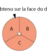Roue équilibrée A, B, C Roue équilibrée à trois secteurs identiques portant les lettres A, B et C — exercice de probabilités en 2de sur les couples