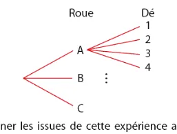 Arbre des possibles à compléter Arbre des possibles à compléter avec la roue A, B, C puis le dé numéroté de 1 à 4 — probabilités en 2de
