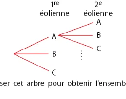 Arbre des deux éoliennes à compléter Arbre des possibles à compléter pour la première éolienne puis la seconde, pales A, B, C — probabilités en 2de