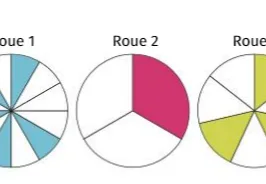 Roue 2 à un secteur rose Roue 2 à trois secteurs identiques dont un est coloré en rose — exercice de probabilités en 2de sur la kermesse