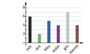 Diagramme en barres des chaussettes Diagramme en barres des chaussettes : noir 6, vert 2, bleu 5, violet 4, gris 7, marron 4 — probabilités en 2de