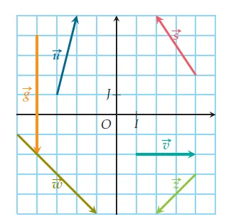 Six vecteurs dans un repère Repère (O, I, J) quadrillé avec six vecteurs colorés u, v, w, s, z et g à lire — exercice de maths en 2de sur les coordonnées de vecteurs