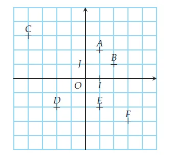 Points A à F dans un repère Repère (O, I, J) quadrillé avec les points A, B, C, D, E, F à lire — exercice de maths en 2de sur les coordonnées de points et vecteurs