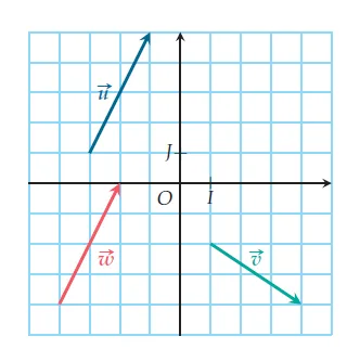 Vecteurs u, v, w dans un repère Repère (O, I, J) quadrillé avec trois vecteurs u, v et w à lire — exercice de maths en 2de sur la somme et la différence de vecteurs