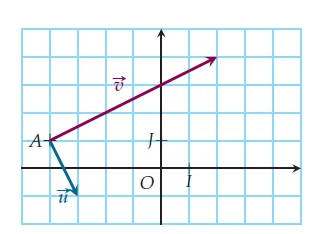 Point A et vecteurs u et v Repère (O, I, J) avec le point A et les vecteurs u et v mis bout à bout — exercice de maths en 2de sur la somme de vecteurs