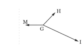 Vecteurs issus du point G Vecteurs GH, GM et GI issus du point G — exercice de maths en 2de sur la somme de vecteurs