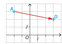 Vecteur AD dans le repère Repère (O, I, J) avec le vecteur AD allant de A en haut à gauche vers D à droite — exercice de maths en 2de sur les coordonnées de vecteurs
