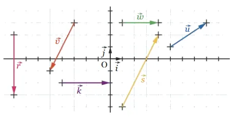 Repère avec six vecteurs colorés Repère orthonormé (O, i, j) avec les vecteurs colorés u, v, w, k, r et s — exercice de maths en 2de sur les vecteurs colinéaires