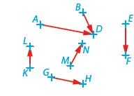 Vecteurs colinéaires à repérer Points A à N avec des vecteurs rouges AD, BD, EF, KL, MN, GH, certains de même direction — exercice de maths en 2de sur la colinéarité de vecteurs