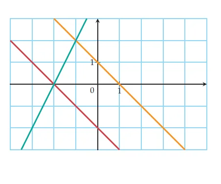 Trois droites dans un repère quadrillé Repère avec trois droites tracées en vert, rouge et orange se coupant — exercice de maths en 2de sur les équations de droites et les systèmes