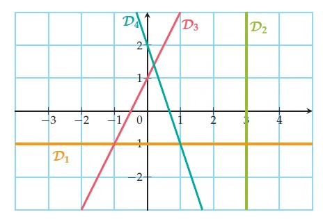 Quatre droites D1 à D4 dans un repère Repère avec quatre droites D1 horizontale, D2 verticale, D3 et D4 obliques — exercice de maths en 2de sur les équations de droites