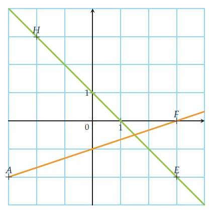 Deux droites avec points A, E, F et H Repère avec une droite verte passant par H et E et une droite orange passant par A et F — exercice de maths en 2de sur les équations de droites