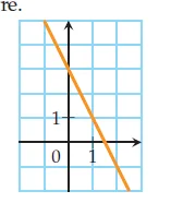 Droite orange décroissante dans un repère Repère quadrillé avec une droite orange décroissante coupant l’axe des ordonnées — exercice de maths en 2de sur ordonnée à l’origine et coefficient directeur
