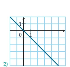 Droite bleue décroissante passant par l’origine Repère quadrillé avec une droite bleue décroissante passant par l’origine — exercice de maths en 2de sur les équations réduites de droites