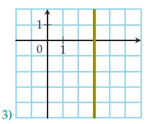 Droite verticale verte dans un repère Repère quadrillé avec une droite verticale verte parallèle à l’axe des ordonnées — exercice de maths en 2de sur les équations de droites