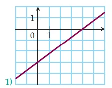 Droite violette croissante dans un repère Repère quadrillé avec une droite violette croissante coupant l’axe des ordonnées (cas n°2) — exercice de maths en 2de sur les équations réduites de droites