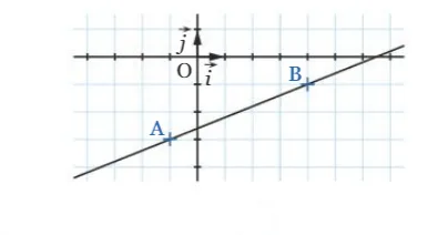 Droite (AB) dans un repère avec vecteurs i et j Repère orthonormé avec la droite (AB) passant par les points A et B, vecteurs i et j — exercice de maths en 2de sur les équations de droites