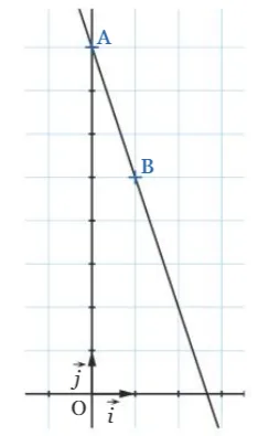 Droite (AB) dans un repère Repère orthonormé (O, i, j) avec la droite (AB) passant par les points A et B — exercice de maths en 2de sur les équations de droites