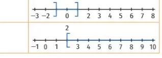 Intervalle à partir de 2 sur droite graduée Droite graduée de −1 à 10 avec un intervalle partant de 2 vers la droite en bleu — maths 2de, intervalles