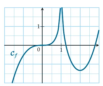 Courbe représentative de f Courbe Cf d’une fonction définie sur R privé de 1, avec asymptote verticale en x = 1 — exercice de maths en 1ère sur la dérivation