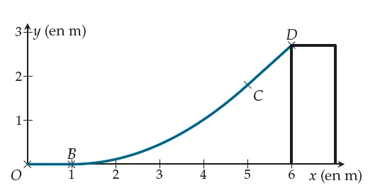 Profil de la rampe de skateboard Profil d^{\prime}une rampe de skateboard avec points B, C, D dans un repère en mètres, courbe partant de l^{\prime}origine - exercice de maths en 1ère sur la dérivation (parabole)