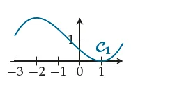 Courbe C1 de f1 Courbe C1 de la fonction f1 sur un repère gradué de −3 à 1 — exercice de maths en 1ère sur la dérivation