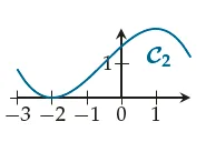 Courbe C2 de f2 Courbe C2 de la fonction f2 sur un repère gradué de −3 à 1 — exercice de maths en 1ère sur la dérivation