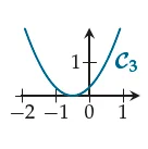 Courbe C3 de f3 Courbe C3 de la fonction f3 sur un repère gradué de −2 à 1 — exercice de maths en 1ère sur la dérivation