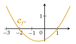 Courbe de la dérivée f’ Parabole orange représentant la fonction dérivée f’ dans un repère gradué de −3 à 1 — exercice de maths en 1ère sur la dérivation