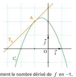Courbe de f et tangente en A Courbe parabole de f avec le point A et sa tangente T_A dans un repère orthogonal (O ; i, j) - exercice de maths en 1ère sur la dérivation (nombre dérivé)
