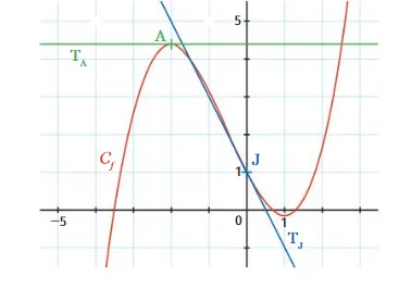 Courbe de f et tangentes T_A, T_J Courbe de f avec points A et J, tangente horizontale T_A et tangente T_J dans un repère - exercice de maths en 1ère sur la dérivation (nombre dérivé)