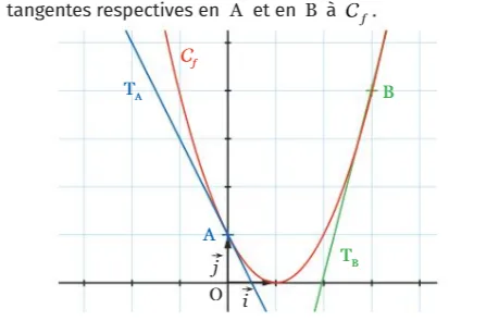 Courbe de f et tangentes T_A, T_B Parabole de f avec tangentes T_A au point A et T_B au point B dans un repère (O ; i, j) - exercice de maths en 1ère sur la dérivation (lecture graphique)