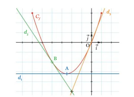 Courbe de f et trois tangentes Courbe de f avec points A et B, tangentes d1 horizontale, d2 et d3 à l^{\prime}origine dans un repère (O ; i, j) - exercice de maths en 1ère sur la dérivation (nombres dérivés)