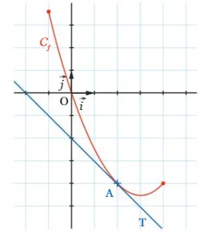 Courbe et tangente en A Courbe C_f rouge et sa tangente T bleue au point A d’abscisse 2 sur un repère — exercice de maths en 1ère sur le nombre dérivé