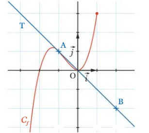 Courbe, tangente T, points A et B Courbe C_f et tangente T passant par A d’abscisse −1 et B(2 ; −1) — exercice de maths en 1ère sur la dérivée