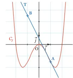 Courbe en W et tangente T Courbe C_f en forme de W et tangente T passant par les points A et B — exercice de maths en 1ère sur le nombre dérivé