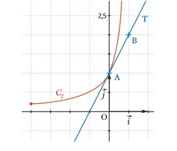 Courbe croissante et tangente T Courbe C_f exponentielle croissante et tangente T en A(0 ; 1,5) passant par B d’abscisse 1/2 — exercice de maths en 1ère sur la dérivée
