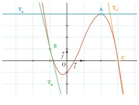 Courbe et tangentes T_A, T_B, T_C Courbe de f avec trois tangentes T_A horizontale, T_B et T_C aux points A, B et C — exercice de maths en 1ère sur tangentes parallèles