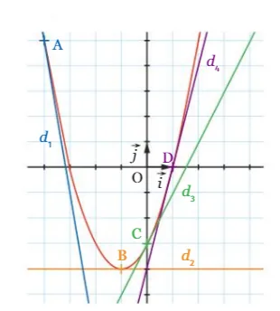 Courbe et tangentes d1 à d4 Courbe de f et quatre tangentes d1, d2, d3, d4 aux points A, B, C et D — exercice de maths en 1ère sur l^{\prime}équation réduite d^{\prime}une tangente
