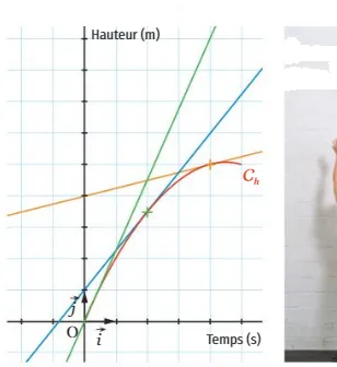 Courbe de hauteur et tangentes Courbe C_h de la hauteur d’un projectile en fonction du temps avec trois tangentes aux instants 0, 2 et 4 — exercice de maths en 1ère sur la dérivée