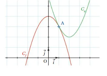 Paraboles C_f et C_g au point A Deux paraboles C_f et C_g se coupant au point A(1 ; 3) dans un repère — exercice de maths en 1ère sur la tangente commune