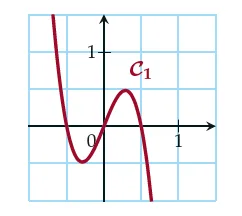 Courbe C1 Courbe C1 oscillante coupant l^{\prime}axe des abscisses, première des deux courbes de f et f^{\prime} — exercice de maths en 1ère sur la dérivation