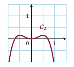 Courbe C2 Courbe C2 en forme de W renversé passant par l^{\prime}origine, seconde des deux courbes — exercice de maths en 1ère sur la dérivation