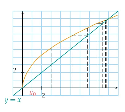 Courbe de f, droite y = x et termes Courbe représentative de f, droite y = x et construction en escalier des premiers termes de la suite à partir de u0 — exercice de maths en 1ère sur les suites numériques et la représentation graphique
